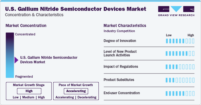 U.S. Gallium Nitride Semiconductor Devices Market Concentration & Characteristics