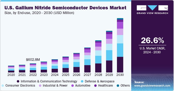 U.S. Gallium Nitride Semiconductor Devices Market size and growth rate, 2024 - 2030