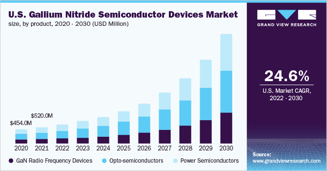 U.S. Gallium Nitride semiconductor devices market size