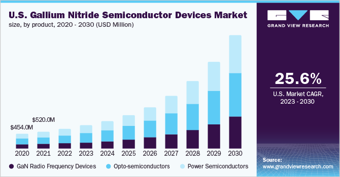U.S. Gallium Nitride semiconductor devices market size, by product, 2020 - 2030 (USD Million)