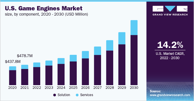 U.S. game engines market size, by component, 2020 - 2030 (USD Million)