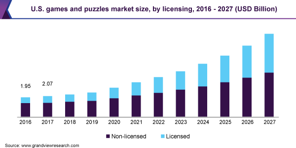 U.S. games and puzzles market size, by type, 2014 - 2025 (USD Billion)