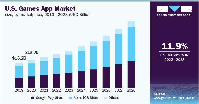  U.S. games app market size, by marketplace, 2019 - 2028 (USD Billion)