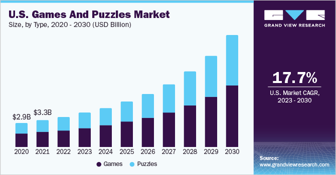 U.S. Games And Puzzles market size and growth rate, 2023 - 2030