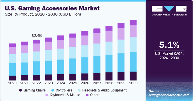 U.S. Gaming Accessories Market size and growth rate, 2024 - 2030