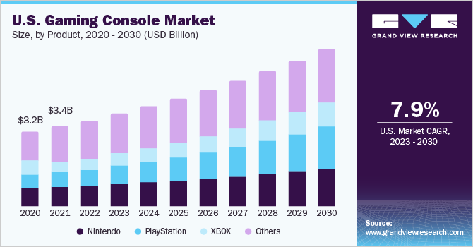 U.S. Gaming Console market size and growth rate, 2023 - 2030