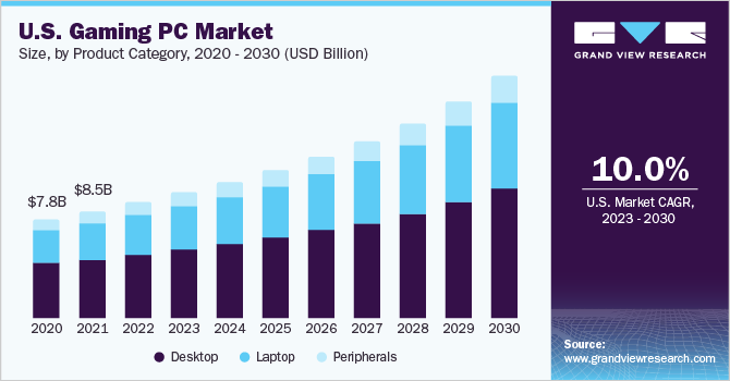 U.S. Gaming PC market size and growth rate, 2023 - 2030