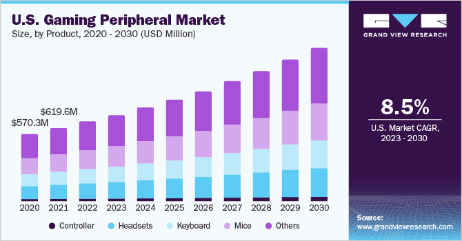 U.S. gaming peripherals market size