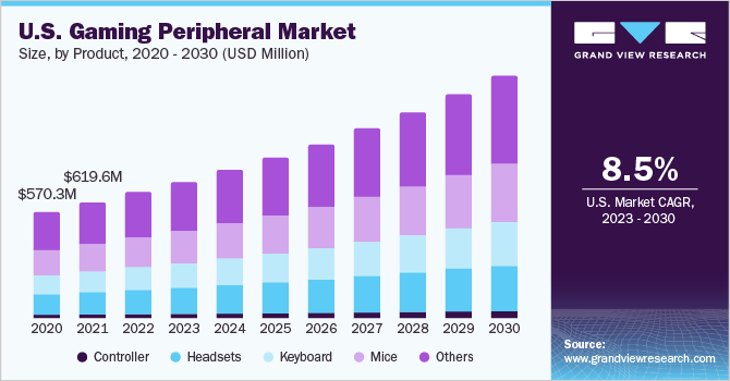 U.S. Gaming Peripheral market size and growth rate, 2023 - 2030