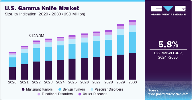 U.S. Gamma Knife market size and growth rate, 2024 - 2030