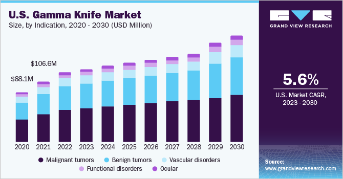 U.S. Gamma knife market size and growth rate, 2023 - 2030