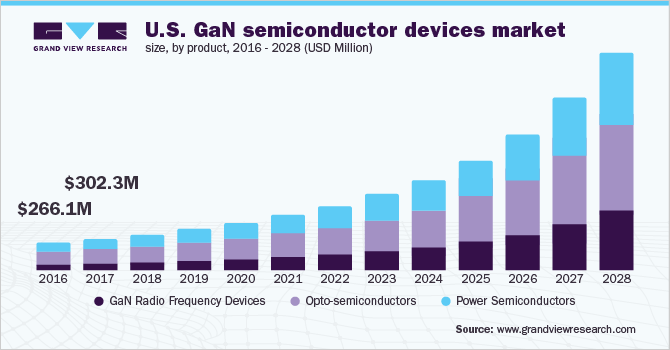 U.S. GaN semiconductor devices market size, by product, 2016 - 2028 (USD Million)