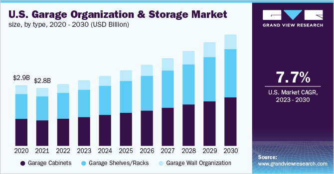  U.S. garage organization & storage market size, by type, 2020 - 2030 (USD Billion)