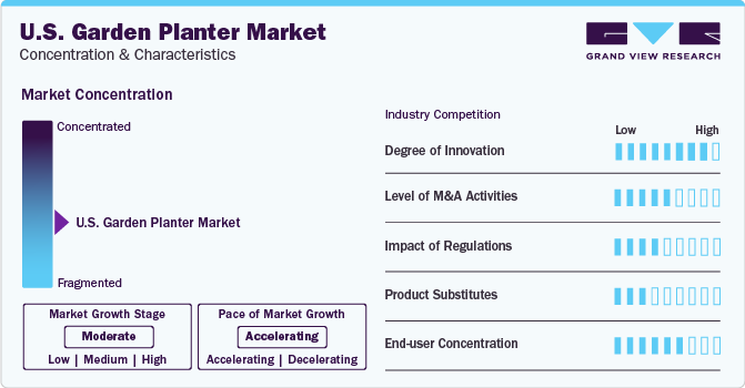 U.S. Garden Planter Market Concentration & Characteristics