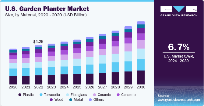 U.S. Garden Planter Market size, by type, 2024 - 2030 (USD Million)