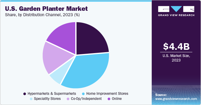 U.S. Garden Planter Market share, by type, 2023 (%)