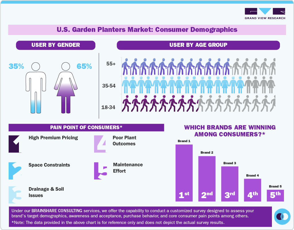U.S. Garden Planters Market: Consumer Demographics