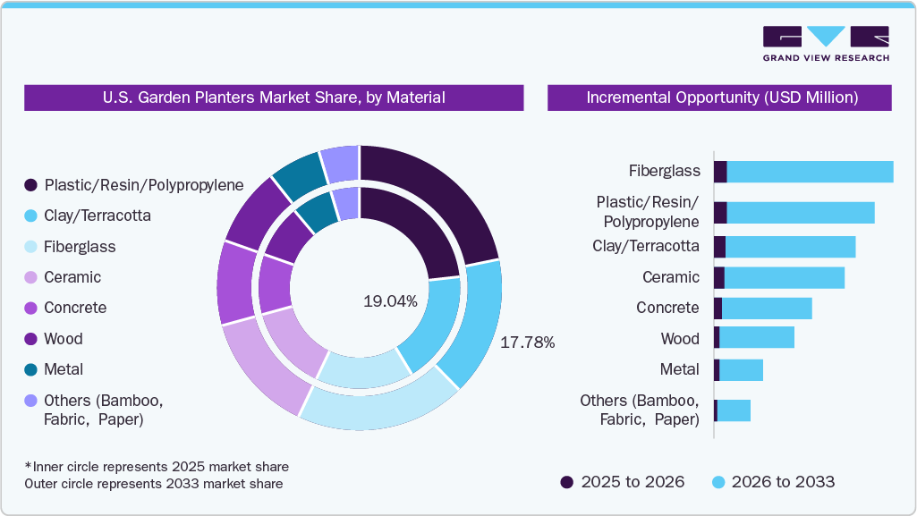 U.S. Garden Planters Market Share, by Material