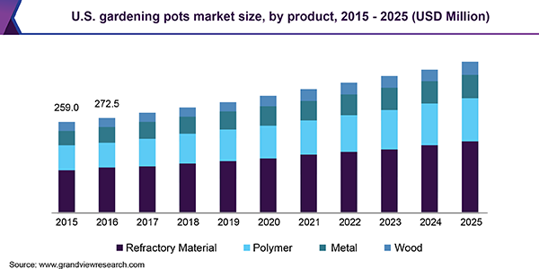 U.S. gardening pots market size, by product, 2015 - 2025 (USD Million)