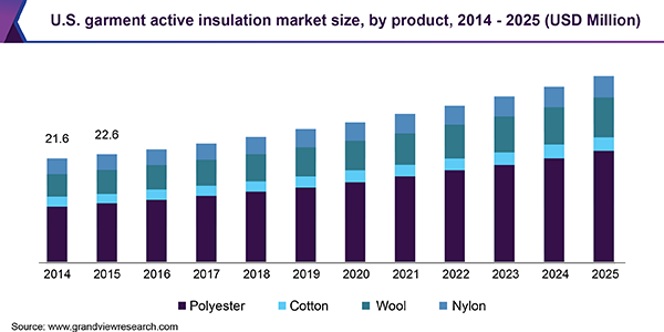 U.S. garment active insulation market