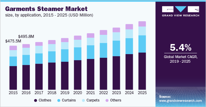 Garments Steamer Market size, by application