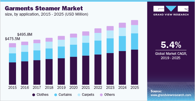 U.S. garment steamer Market