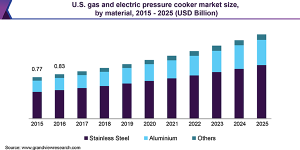 U.S. gas and electric pressure cooker market