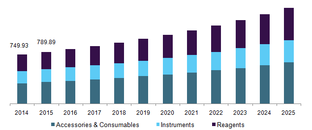 U.S. gas chromatography market