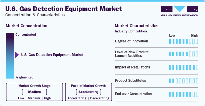 U.S. Gas Detection Equipment Market Concentration & Characteristics