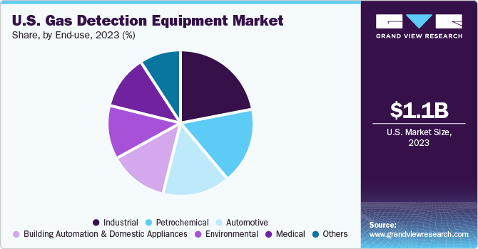 U.S. Gas Detection Equipment Market share and size, 2023