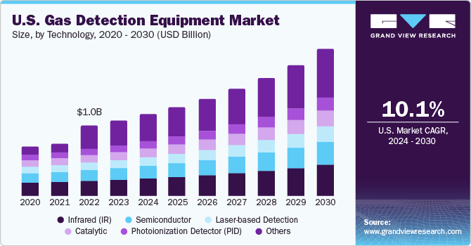 U.S. Gas Detection Equipment Market size and growth rate, 2024 - 2030