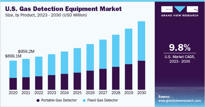 U.S. gas detection equipment market size, by product, 2018 - 2028 (USD Million)