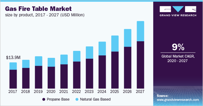 Gas Fire Table Market size, by product