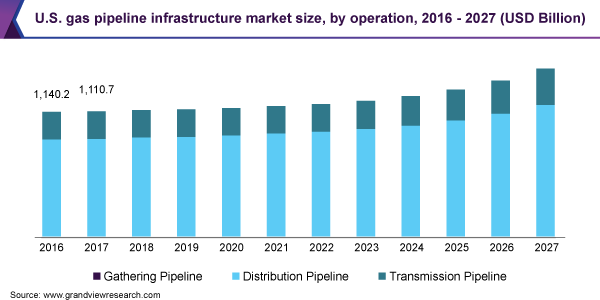 U.S. gas pipeline infrastructure market size, by operation, 2016 - 2027 (USD Billion)