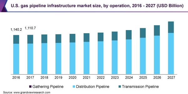 U.S. gas pipeline infrastructure market size