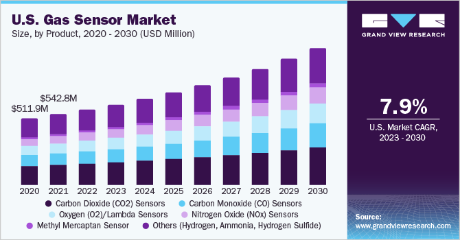 U.S. Gas Sensor Market size and growth rate, 2023 - 2030