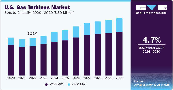 U.S. Gas Turbine Market size and growth rate, 2024 - 2030