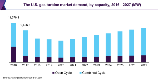 The U.S. gas turbine market Size