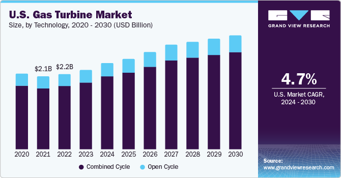 U.S. gas turbine market size, by technology, 2020 - 2030 (USD Billion)