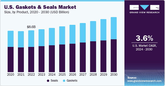 Gaskets And Seals Market Size Share Growth Report 2030