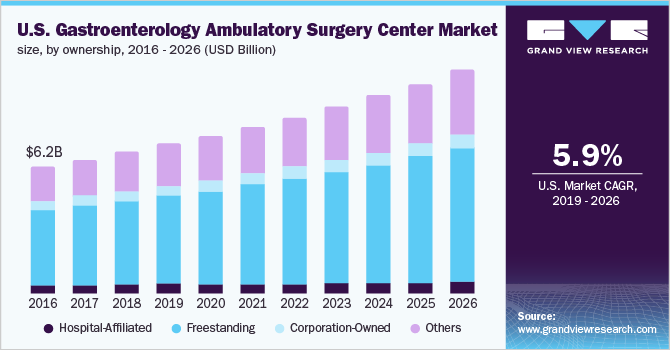 U.S. gastroenterology Ambulatory Surgery Center (ASC) market size, by ownership, 2015 - 2026 (USD Billion)