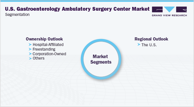 U.S. Gastroenterology Ambulatory Surgery Center Market Segmentation