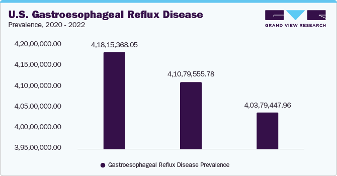 U.S. Gastroesophageal Reflux Disease Prevalence, 2020 - 2022