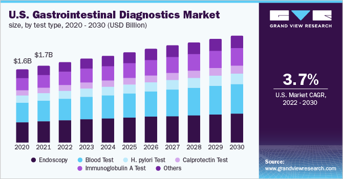 U.S. gastrointestinal diagnostics market size, by test type, 2020 - 2030 (USD Billion)