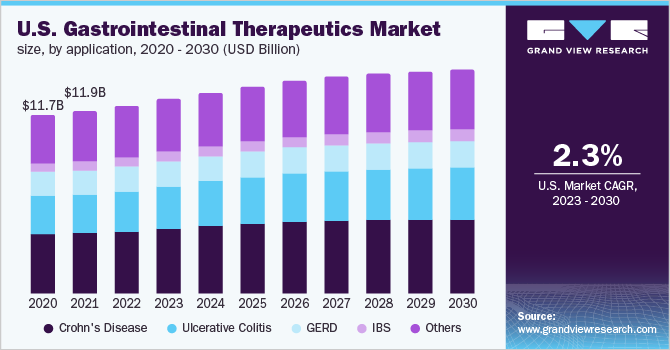 U.S. gastrointestinal therapeutics market size, by application, 2020 - 2030 (USD Billion)