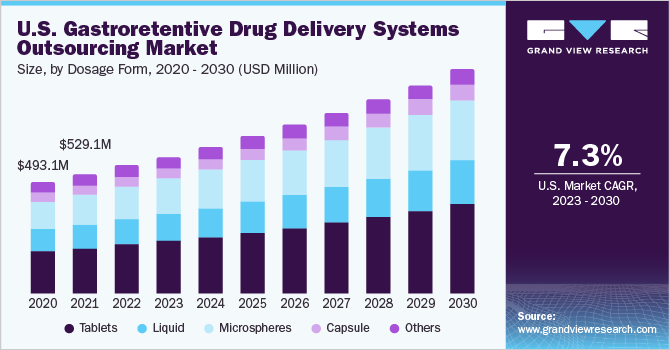 U.S. gastroretentive drug delivery systems outsourcing Market size and growth rate, 2023 - 2030
