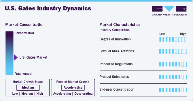 U.S. Gates Industry Dynamics U.S. Gates Industry Dynamics