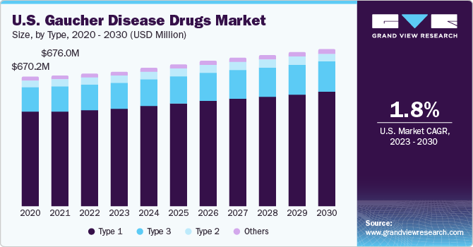 U.S. Gaucher disease drugs market size, by type, 2017 - 2025 (USD Million)