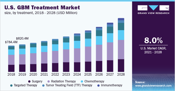 U.S. GBM treatment market size, by treatment, 2018 - 2028 (USD Million)