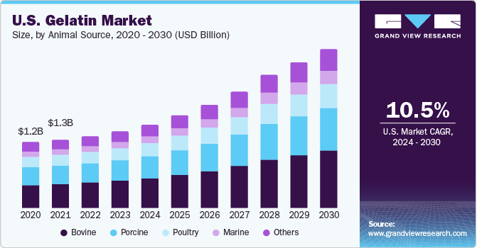 U.S. Gelatin Market size and growth rate, 2023 - 2030